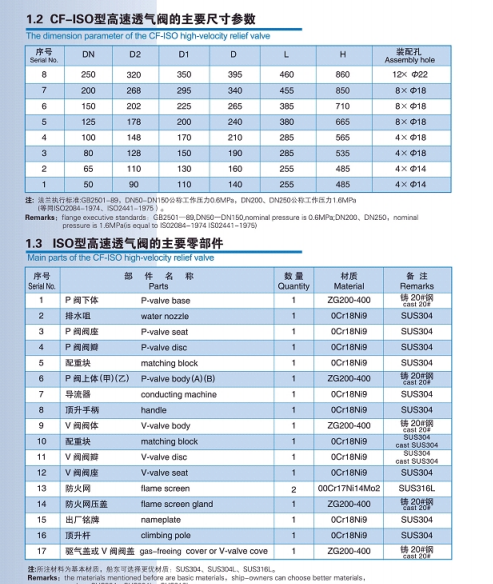 強(qiáng)制關(guān)閉裝置高速透氣閥(圖2) CF-ISO型高速透氣閥