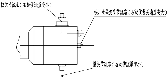 （圖1）快關(guān)、慢關(guān)節(jié)流塞及快、慢關(guān)角度節(jié)流塞示意圖