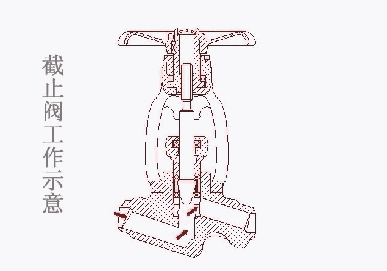 截止閥工作狀態(tài)以及運(yùn)作原理