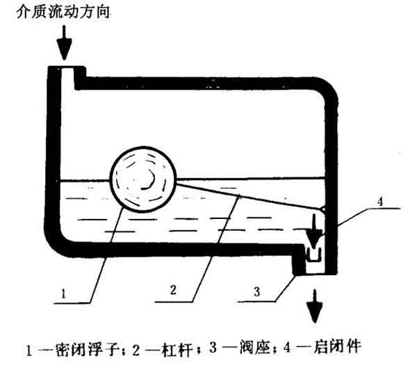 密閉浮于式蒸汽疏水閥動作原理