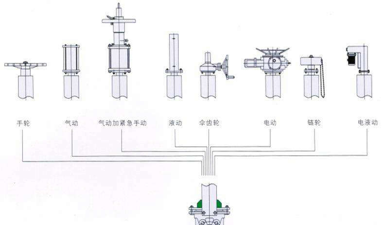 電動漿液閥規(guī)格尺寸型號Z973X/電動漿液閥